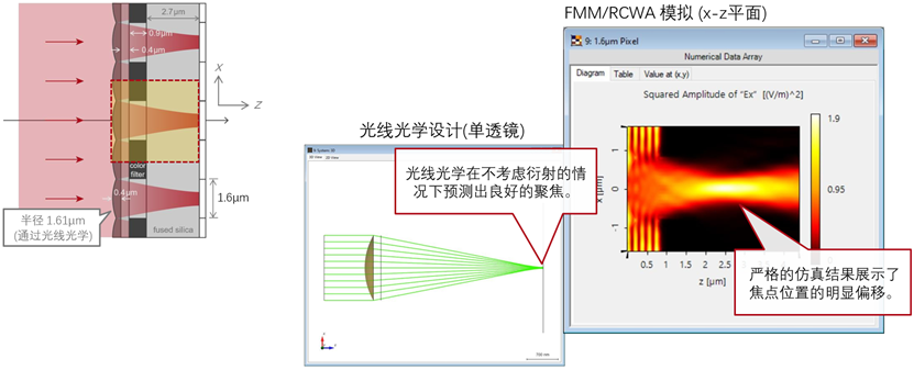 VirtualLab： 微透鏡陣列CMOS傳感器分析的圖12
