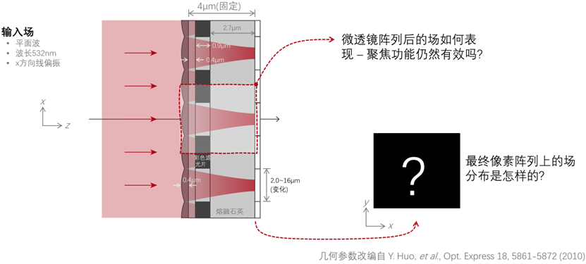 VirtualLab： 微透鏡陣列CMOS傳感器分析的圖2