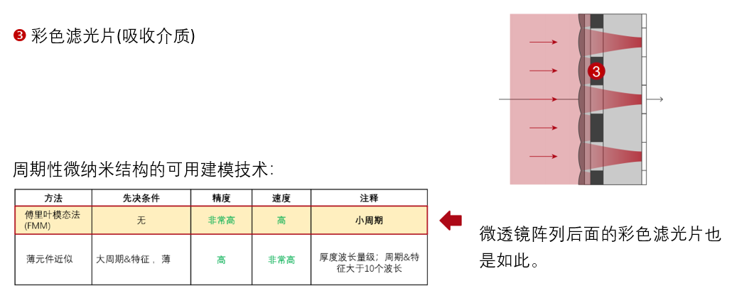 VirtualLab： 微透鏡陣列CMOS傳感器分析的圖5