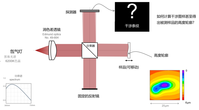 VirtualLab Fusion：全场光学相干扫描干涉仪的图2