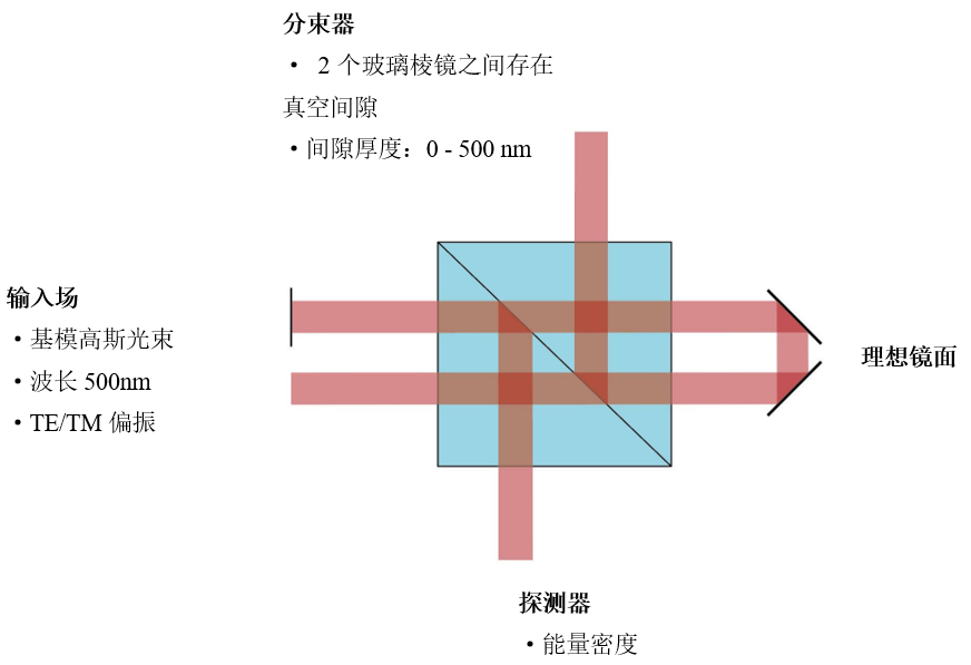 VirtualLab：立方体光束整形器上的全内反射（FTIR）的图2