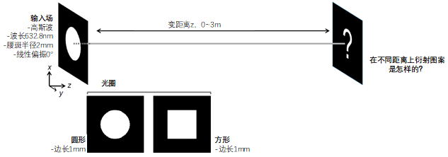 不同光圈后的衍射圖案的圖2