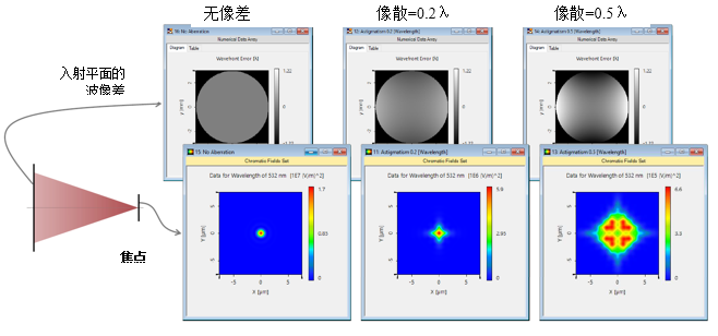 不同像差的焦点的图5