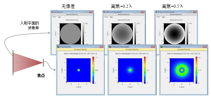 不同像差的焦点的图3