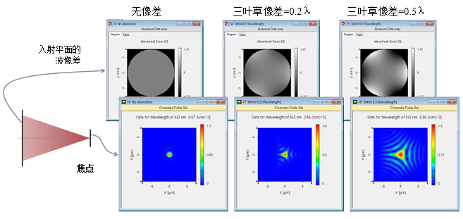 不同像差的焦点的图8