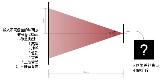 不同像差的焦点的图2