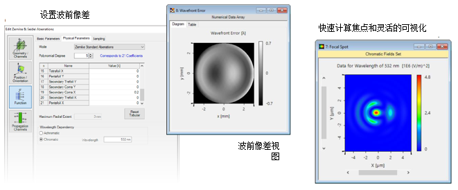 不同像差的焦点的图9