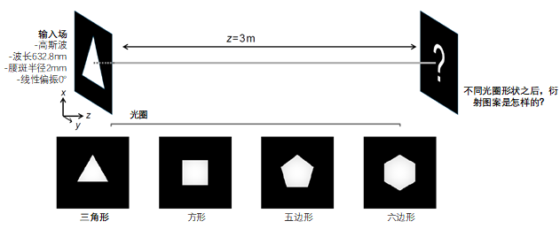 不同光圈后的衍射圖案的圖7