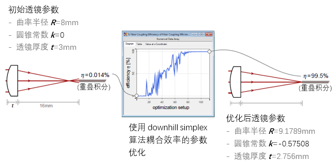 光纤耦合透镜的参数优化的图4