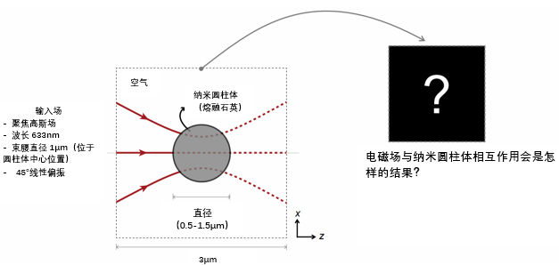 電磁場與納米圓柱體的相互作用的圖2