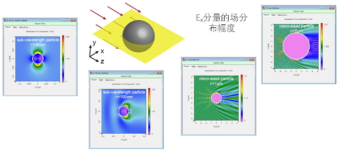 平面电磁波散射中麦克斯韦方程组的米氏解的图5