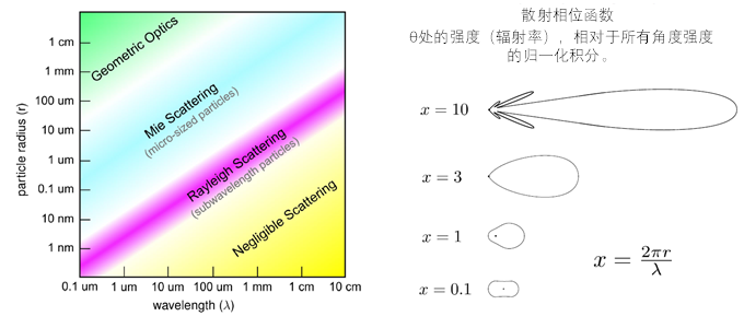 平面电磁波散射中麦克斯韦方程组的米氏解的图3