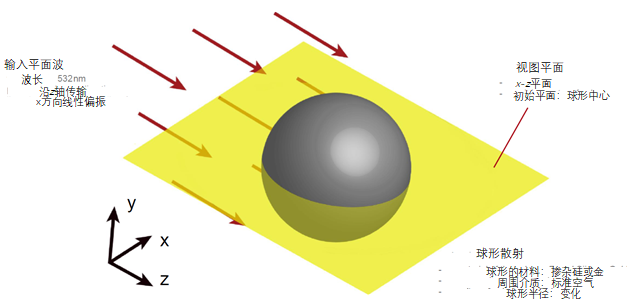 平面电磁波散射中麦克斯韦方程组的米氏解的图2