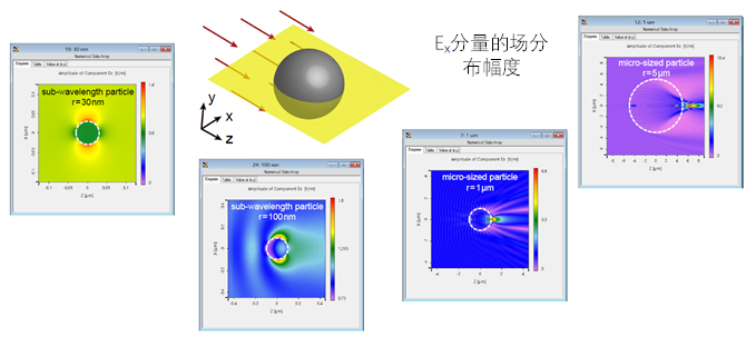 平面电磁波散射中麦克斯韦方程组的米氏解的图4