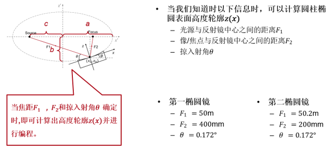 用于X射线束的掠入射聚焦镜的图3