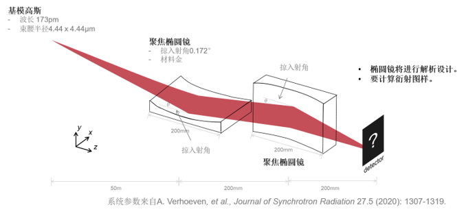 用于X射线束的掠入射聚焦镜的图2