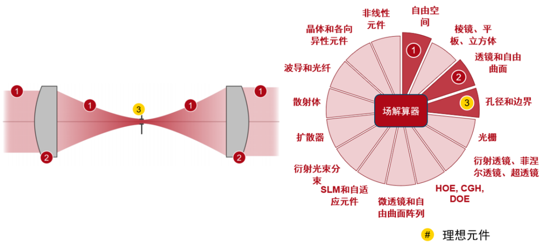 VirtualLab Fusion：利用空间滤波“清理”激光光束的图11