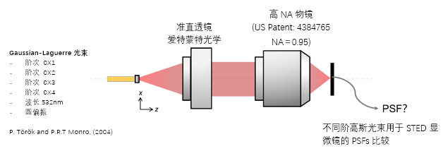 STED显微镜中Gaussian-Laguerre光束的聚焦的图2