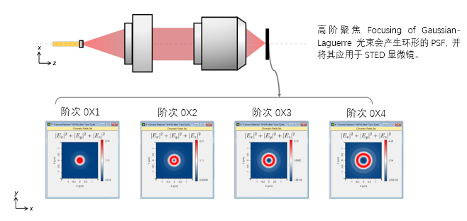 STED显微镜中Gaussian-Laguerre光束的聚焦的图6