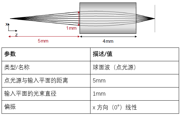 渐变折射率（GRIN）透镜的构建和建模的图3