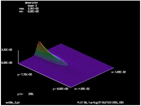 GLAD：高斯光束的吸收和自聚焦效应的图4
