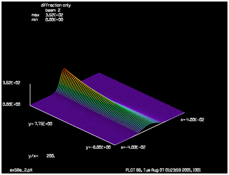 GLAD：高斯光束的吸收和自聚焦效应的图3