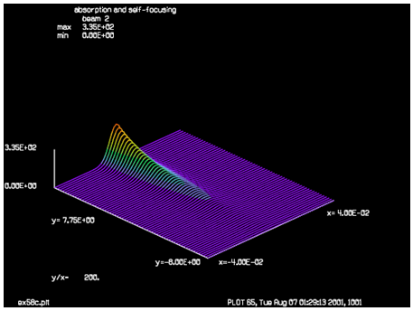 GLAD：高斯光束的吸收和自聚焦效应的图5