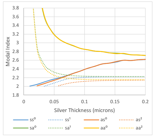 OptiMode应用矢量有限元法模拟表面等离子体激元的图2