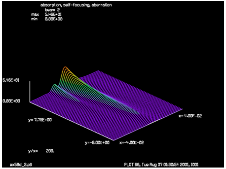 GLAD：高斯光束的吸收和自聚焦效应的图6