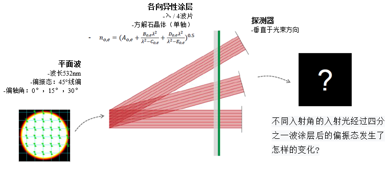 平面和曲面各向異性涂層的模擬與分析的圖2