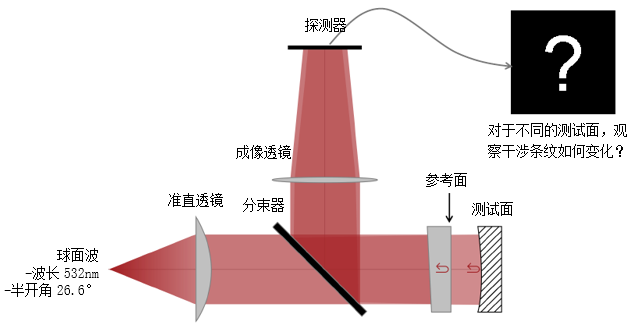 菲索光學測試干涉儀的圖2