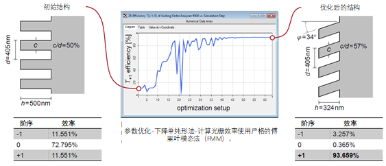 傾斜光柵的參數優化與容差分析的圖3
