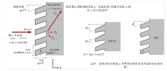 傾斜光柵的參數優化與容差分析的圖2