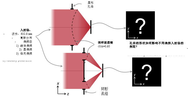 VirtualLab Fusion：利用消球差透鏡對各種偏振光束進行深聚焦的圖2