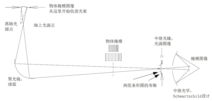 GLAD：光刻成像系统的建模的图1