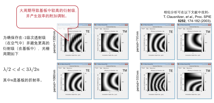 VirtualLab Fusion高效偏振无关透射光栅的分析与设计的图4