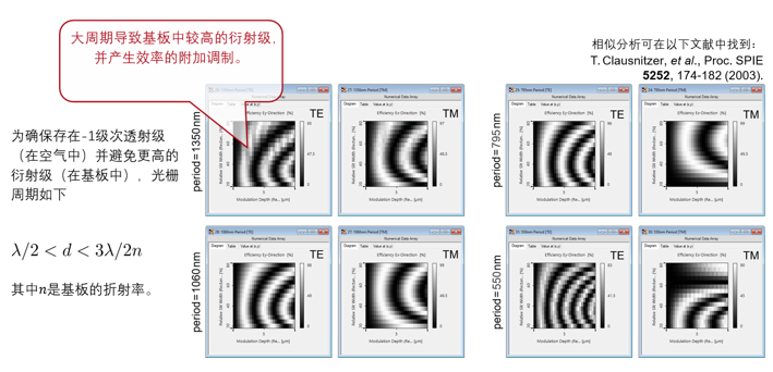 高效偏振无关透射光栅的分析与设计的图4