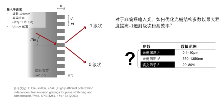 高效偏振无关透射光栅的分析与设计的图2