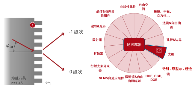 VirtualLab Fusion高效偏振无关透射光栅的分析与设计的图16