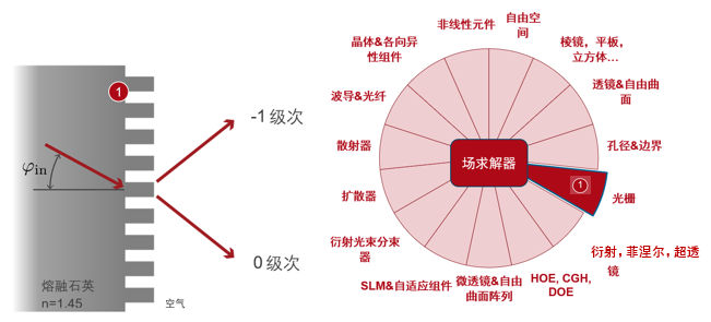 高效偏振无关透射光栅的分析与设计的图16