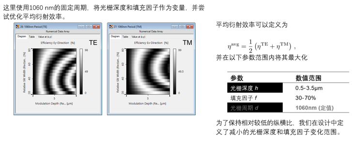 高效偏振无关透射光栅的分析与设计的图8