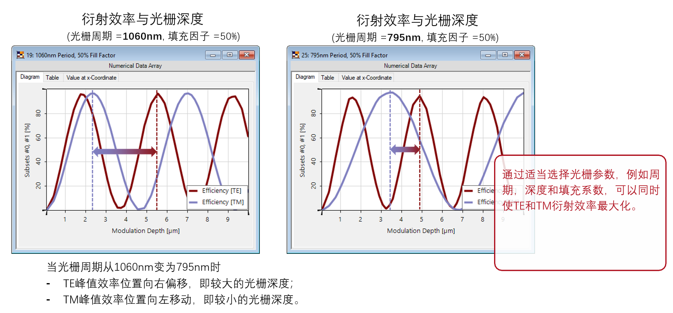 VirtualLab Fusion高效偏振无关透射光栅的分析与设计的图7