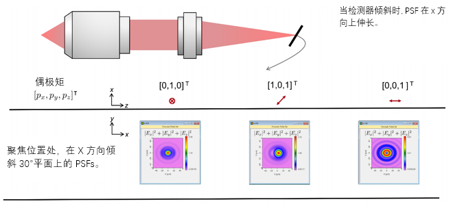 高NA显微镜系统分析偶极子源的PSF的图7