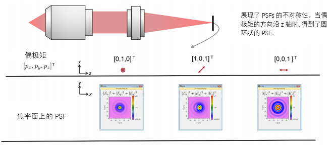 高NA显微镜系统分析偶极子源的PSF的图6