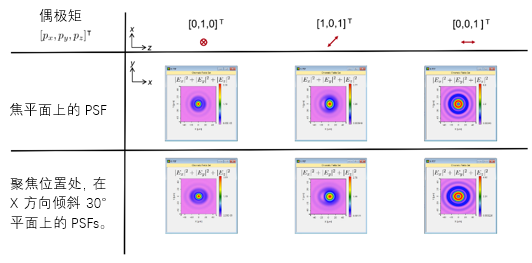 高NA显微镜系统分析偶极子源的PSF的图8