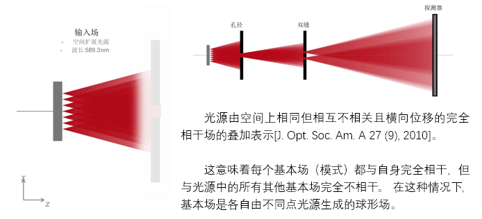 使用位移基本場方法對空間擴展光源進行建模的圖2