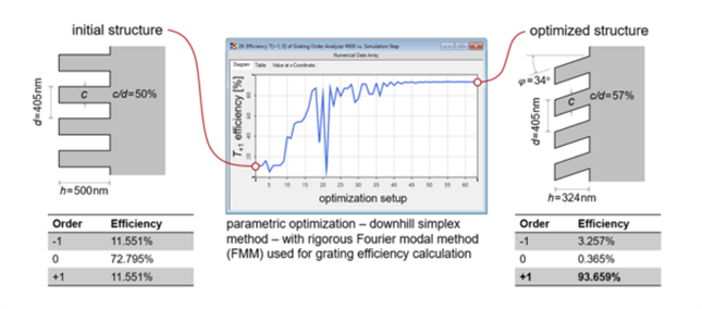 VirtualLab：光栅的优化与分析的图2