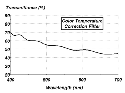 Macleod：色温及其相关参数的图4