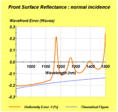 Macleod：均匀性以及波前误差的图3