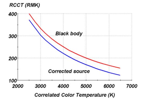 Macleod：色温及其相关参数的图5